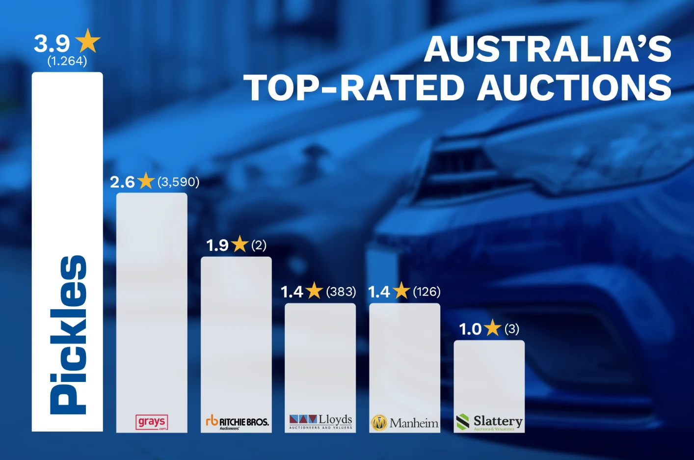 Australia's top rated auction house